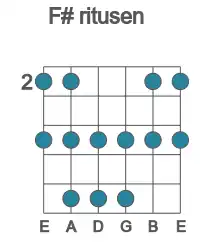 Guitar scale for F# ritusen in position 2